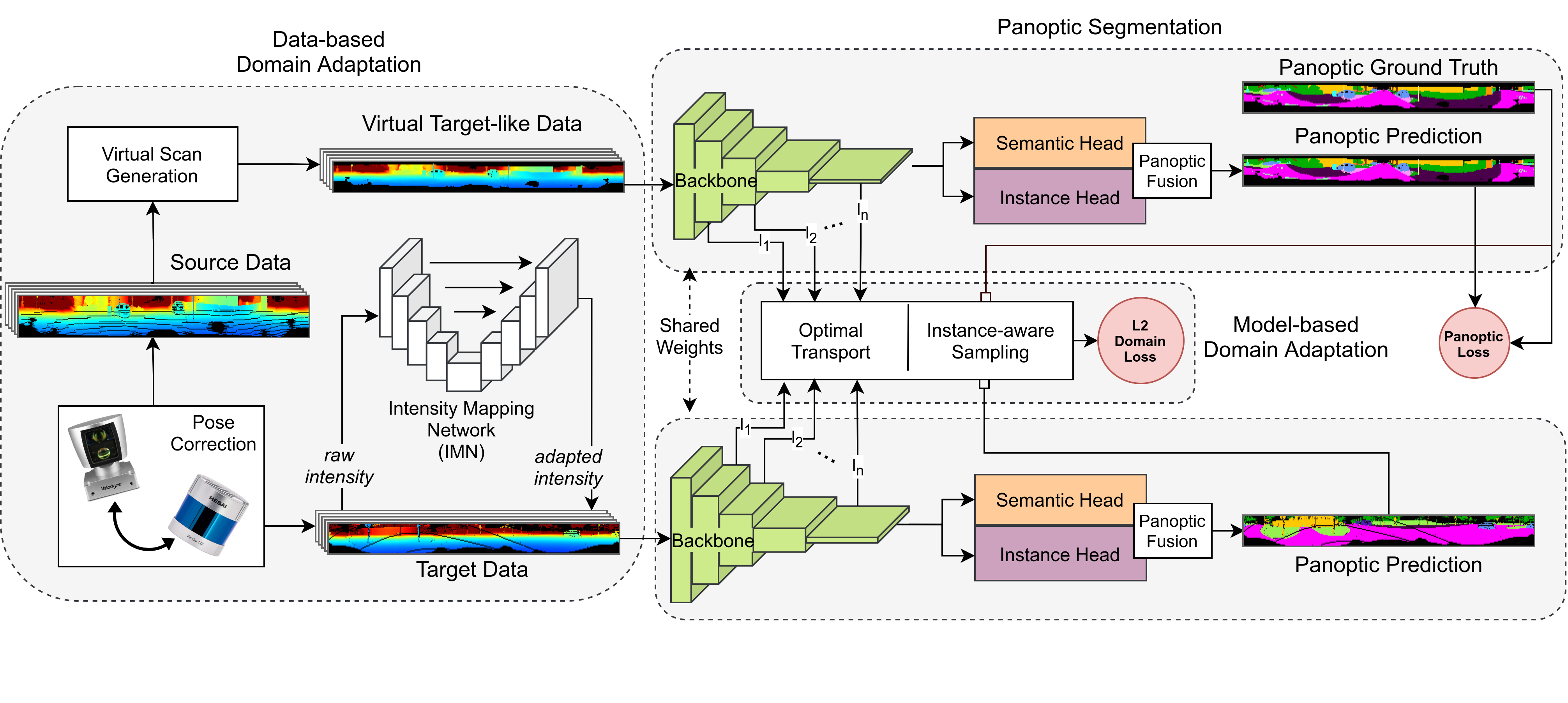 Network architecture